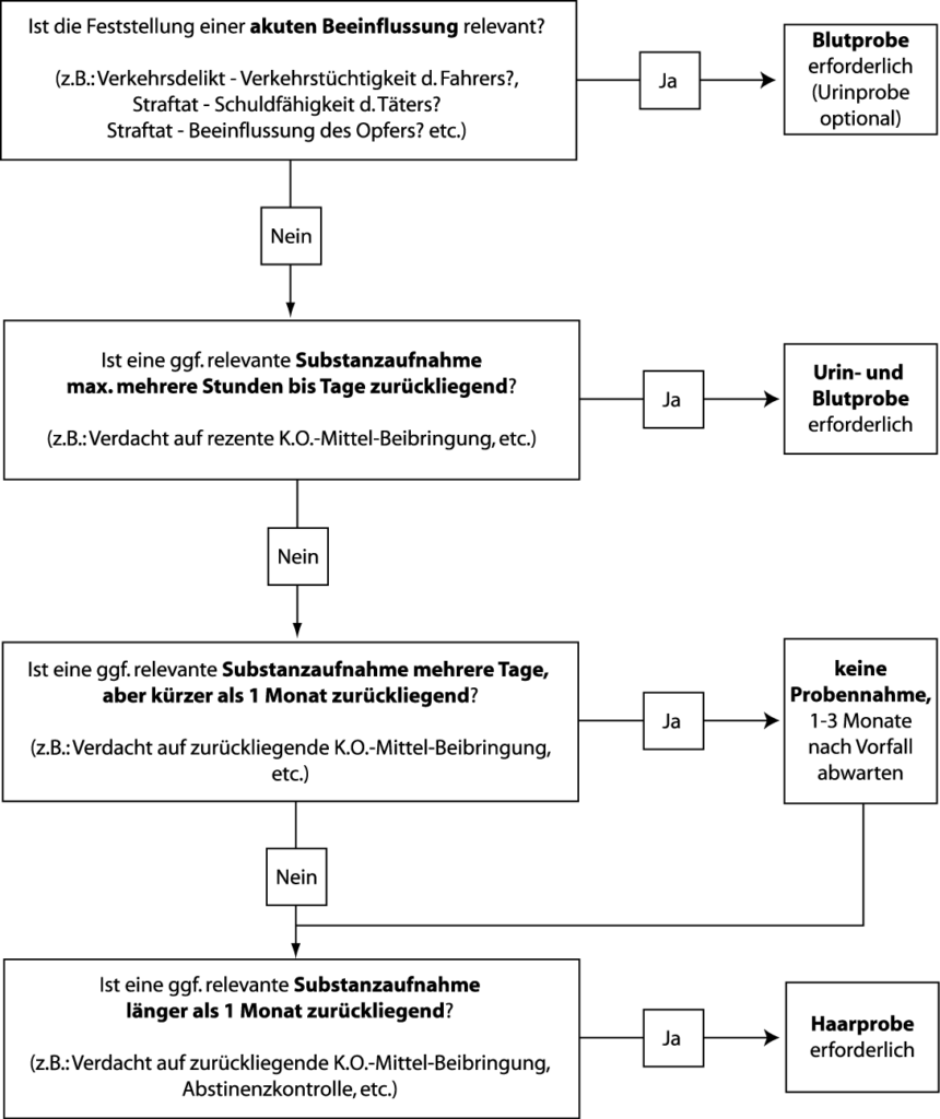 Entscheidungsbaum Probenmatrix